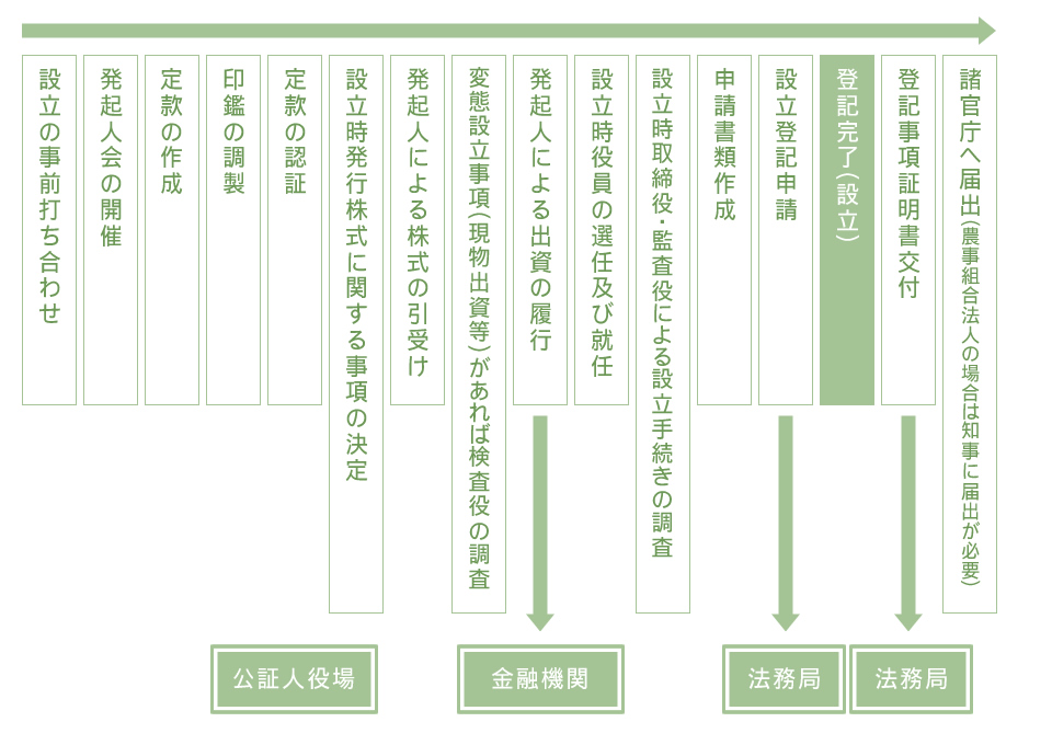 株式会社(発起設立)の手順